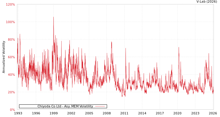 graph of Chiyoda Co Ltd AMEM