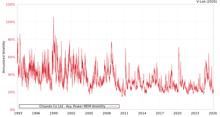 graph of Chiyoda Co Ltd APMEM