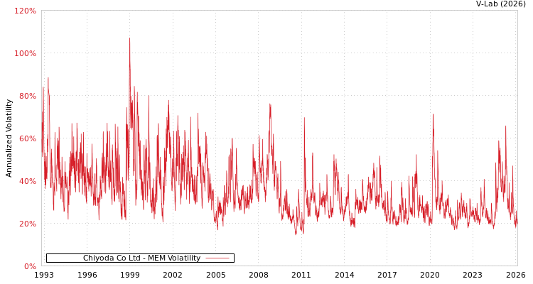 graph of Chiyoda Co Ltd MEM
