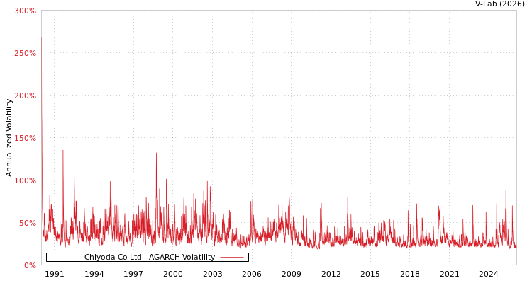 graph of Chiyoda Co Ltd AGARCH