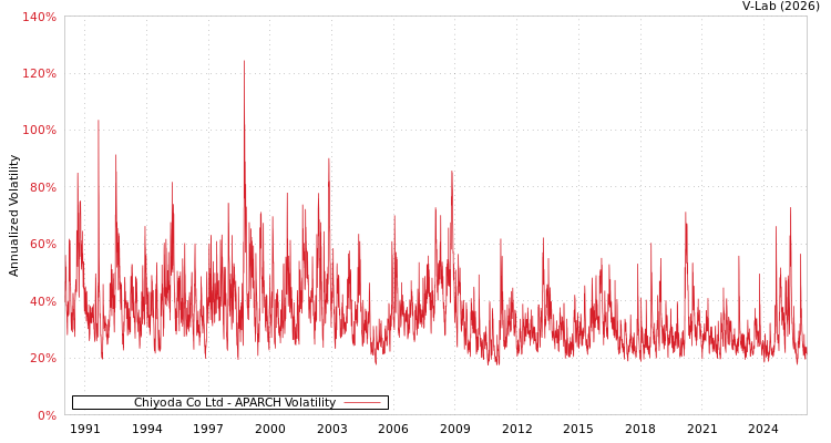graph of Chiyoda Co Ltd APARCH