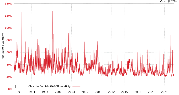 graph of Chiyoda Co Ltd GARCH
