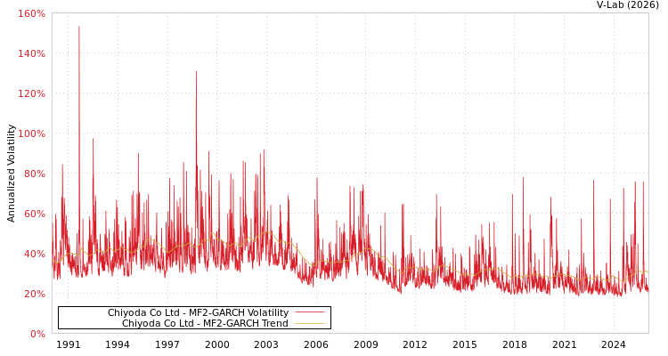 graph of Chiyoda Co Ltd MF2-GARCH