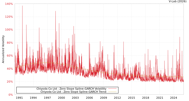 graph of Chiyoda Co Ltd S0GARCH