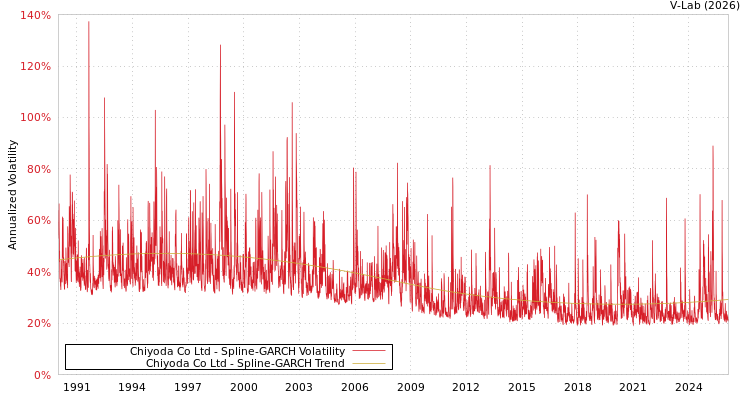 graph of Chiyoda Co Ltd SGARCH