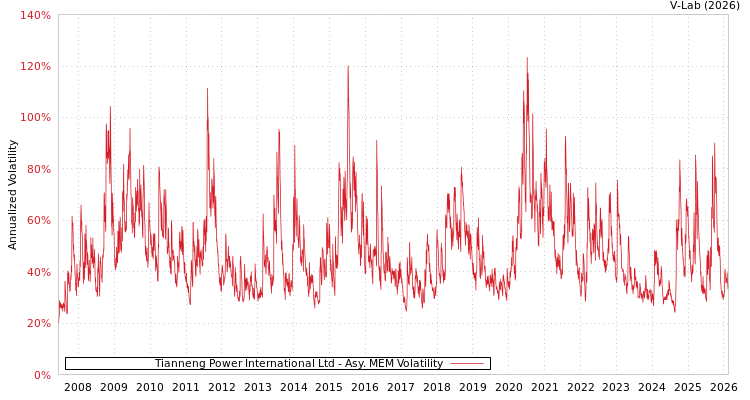 graph of Tianneng Power International Ltd AMEM