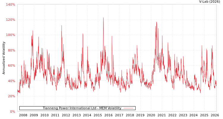 graph of Tianneng Power International Ltd MEM