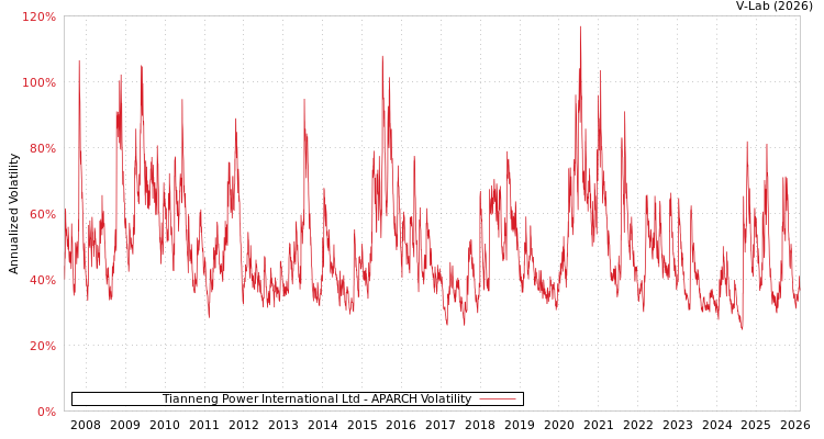graph of Tianneng Power International Ltd APARCH