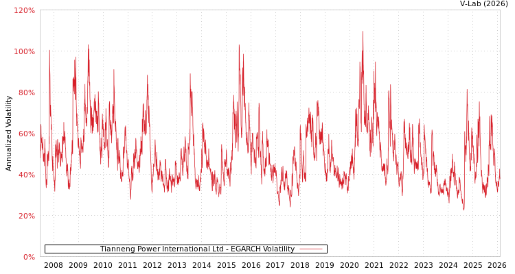 graph of Tianneng Power International Ltd EGARCH