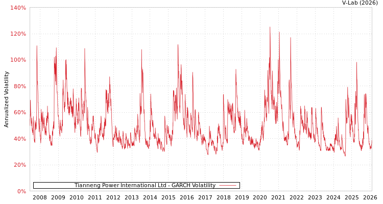 graph of Tianneng Power International Ltd GARCH