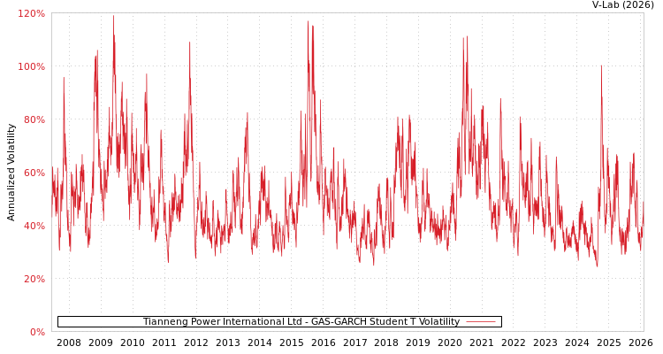 graph of Tianneng Power International Ltd GAS-GARCH-T