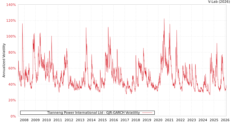 graph of Tianneng Power International Ltd GJR-GARCH