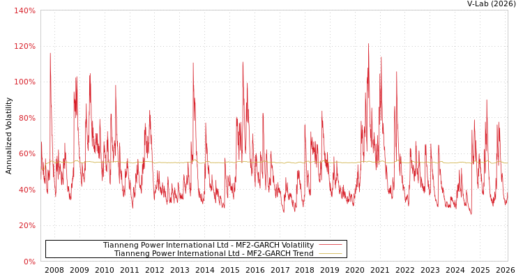 graph of Tianneng Power International Ltd MF2-GARCH