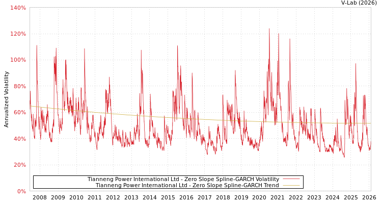 graph of Tianneng Power International Ltd S0GARCH