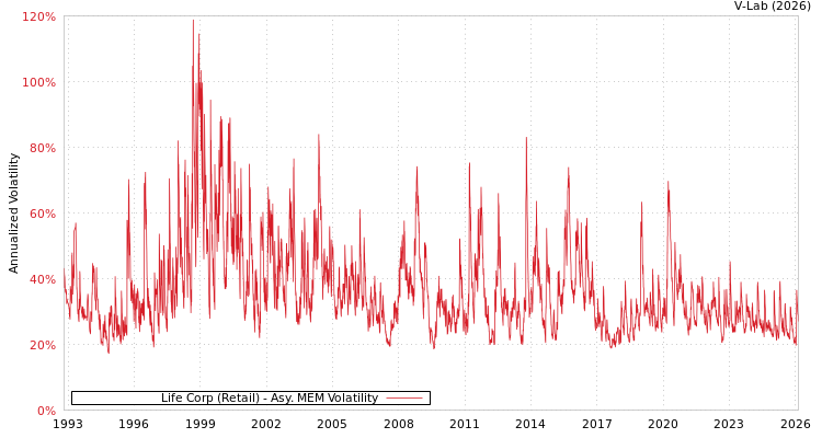 graph of Life Corp (Retail) AMEM