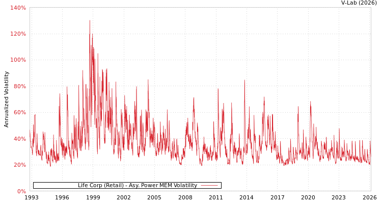 graph of Life Corp (Retail) APMEM
