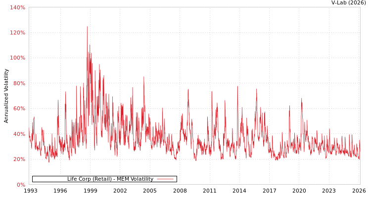 graph of Life Corp (Retail) MEM