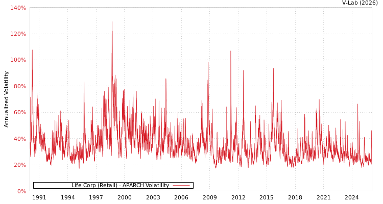 graph of Life Corp (Retail) APARCH