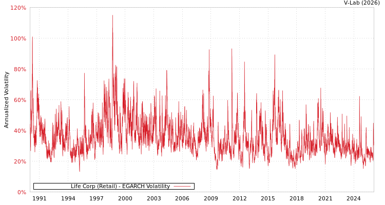 graph of Life Corp (Retail) EGARCH
