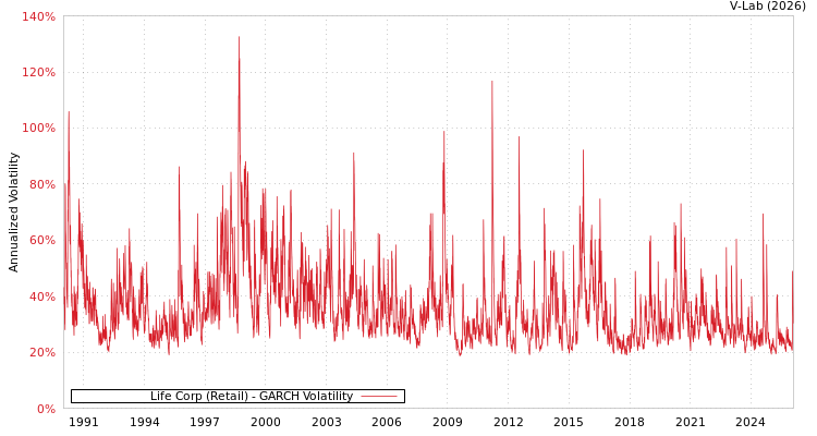 graph of Life Corp (Retail) GARCH