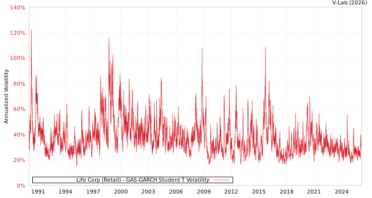 graph of Life Corp (Retail) GAS-GARCH-T