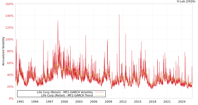 graph of Life Corp (Retail) MF2-GARCH