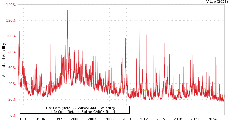 graph of Life Corp (Retail) SGARCH