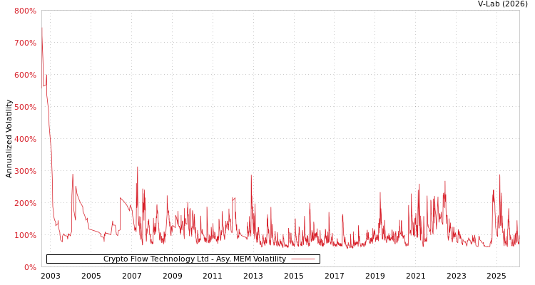 graph of Crypto Flow Technology Ltd AMEM