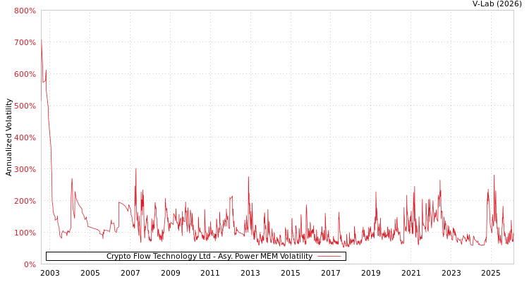 graph of Crypto Flow Technology Ltd APMEM