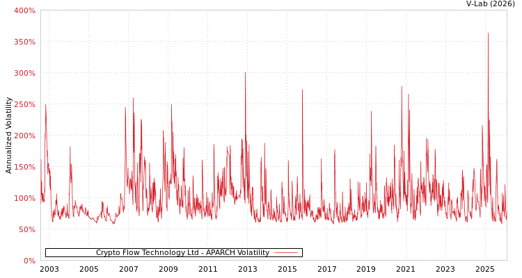 graph of Crypto Flow Technology Ltd APARCH