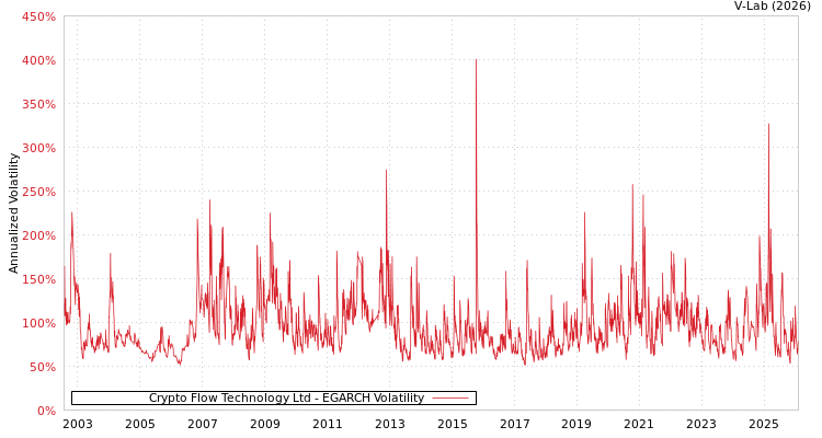 graph of Crypto Flow Technology Ltd EGARCH