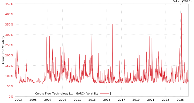 graph of Crypto Flow Technology Ltd GARCH
