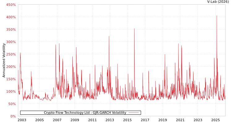 graph of Crypto Flow Technology Ltd GJR-GARCH