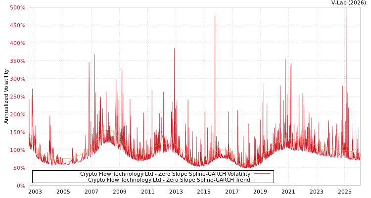 graph of Crypto Flow Technology Ltd S0GARCH