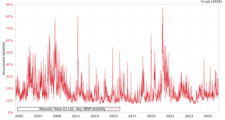 graph of Maxvalu Tokai Co Ltd AMEM