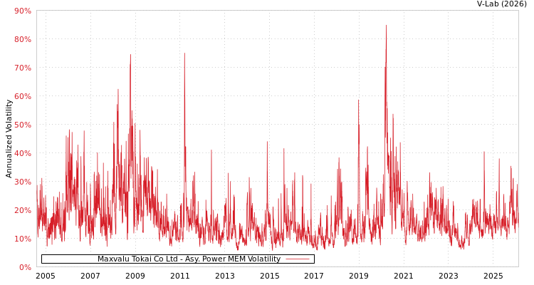 graph of Maxvalu Tokai Co Ltd APMEM