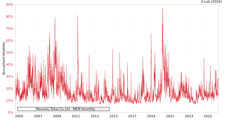 graph of Maxvalu Tokai Co Ltd MEM