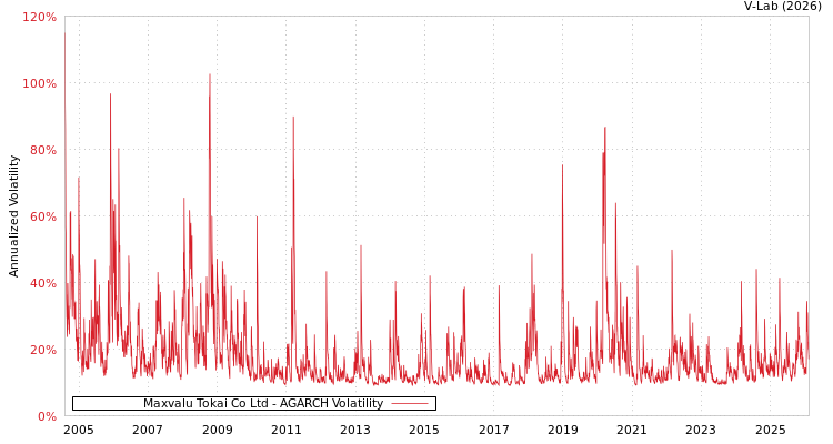 graph of Maxvalu Tokai Co Ltd AGARCH