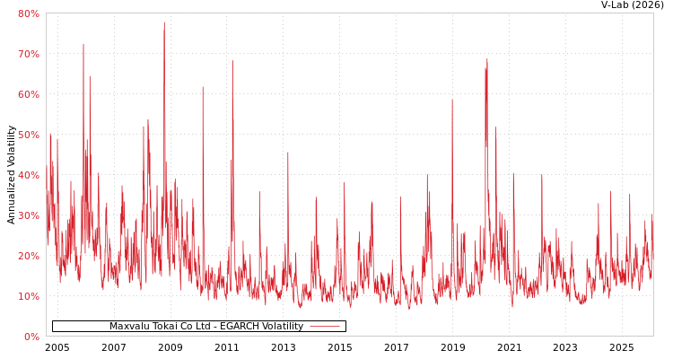 graph of Maxvalu Tokai Co Ltd EGARCH