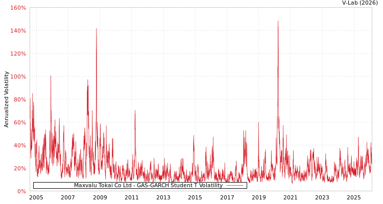 graph of Maxvalu Tokai Co Ltd GAS-GARCH-T