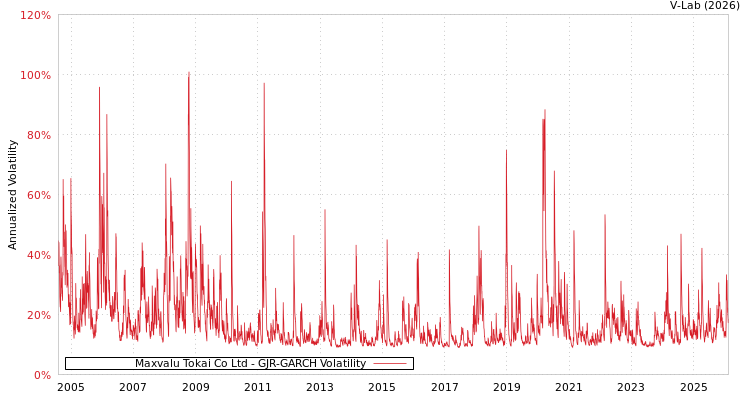 graph of Maxvalu Tokai Co Ltd GJR-GARCH