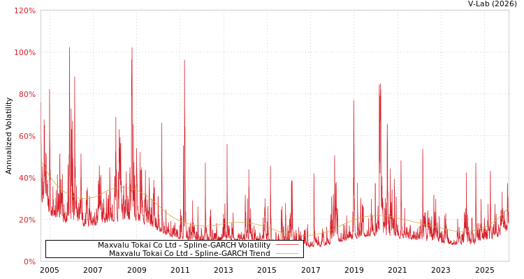 graph of Maxvalu Tokai Co Ltd SGARCH