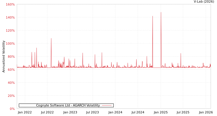 graph of Cognyte Software Ltd AGARCH