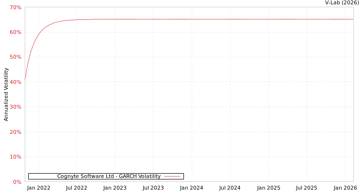 graph of Cognyte Software Ltd GARCH