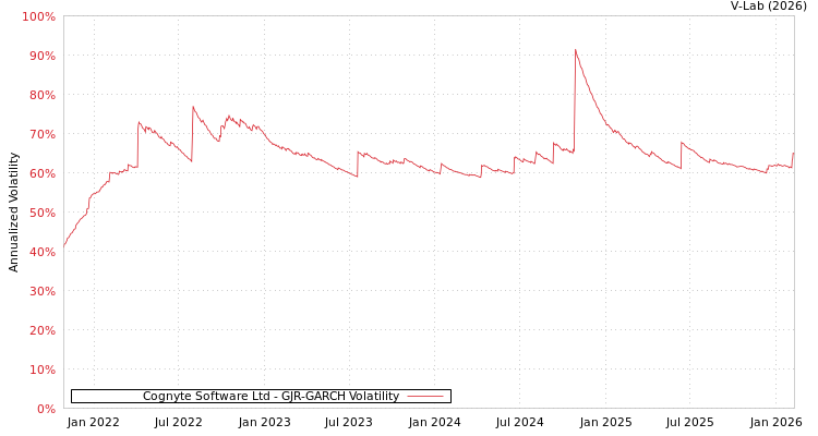 graph of Cognyte Software Ltd GJR-GARCH