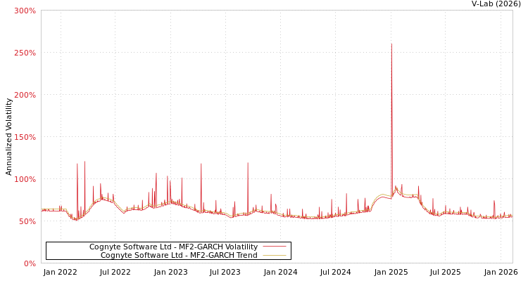 graph of Cognyte Software Ltd MF2-GARCH