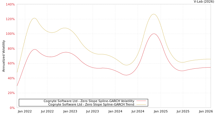 graph of Cognyte Software Ltd S0GARCH