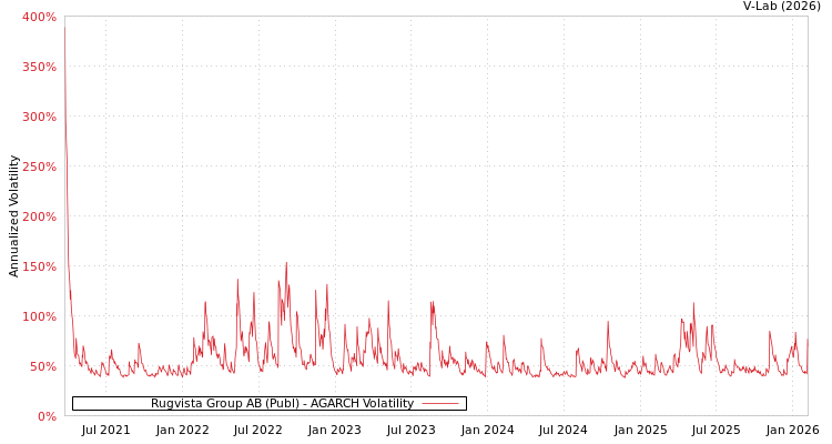 graph of Rugvista Group AB (Publ) AGARCH
