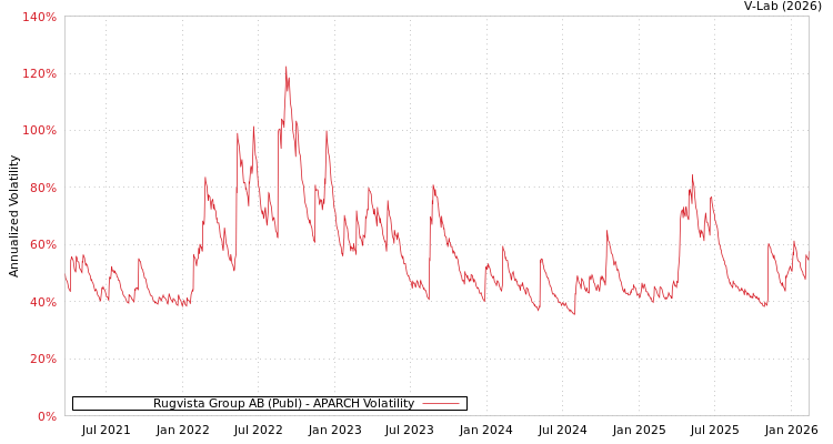 graph of Rugvista Group AB (Publ) APARCH