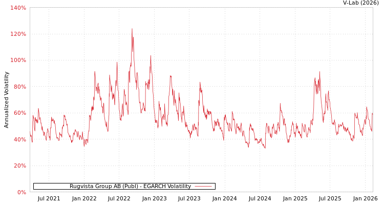 graph of Rugvista Group AB (Publ) EGARCH
